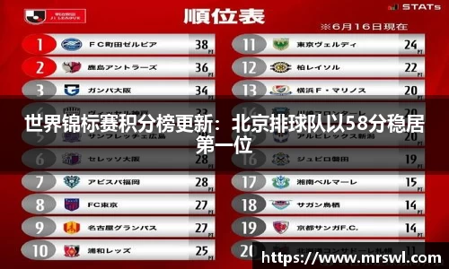 世界锦标赛积分榜更新：北京排球队以58分稳居第一位